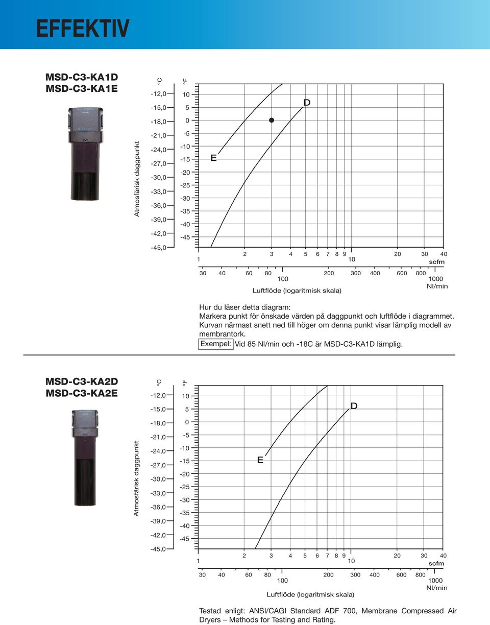 Kurvan närmast snett ned till höger om denna punkt visar lämplig modell av membrantork. xempel: Vid 8 Nl/min och -18C är MSD-C3-KA1D lämplig.
