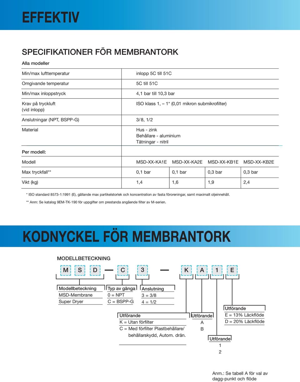 Omgivande temperatur Min/max inloppstryck Krav på tryckluft (vid inlopp) inlopp C till 1C C till 1C 4,1 bar till 10,3 bar ISO klass 1, 1* (0,01 mikron submikrofilter) Anslutningar (NPT, BSPP-G) 3/ 8,