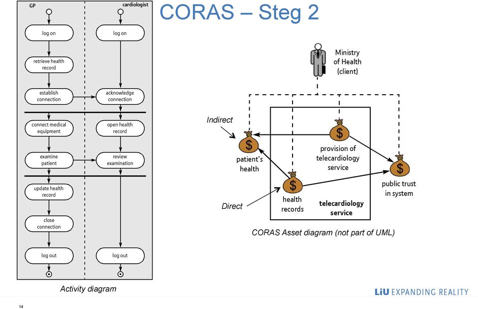 understood by the analysts is presented, the assets are identified, a high-level analysis is conducted.