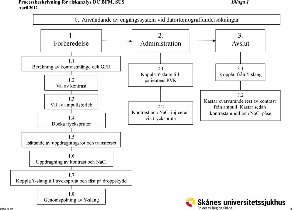 1 Koppla Y-slang till patientens PVK 2.2 Kontrast och NaCl injiceras via tryckspruta 3.1 Koppla ifrån Y-slang 3.2 Kastar kvarvarande rest av kontrast från ampull.