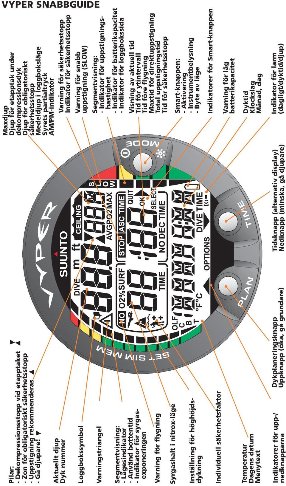 Inställning för höghöjdsdykning Individuell säkerhetsfaktor Temperatur Dagens datum Menytext Indikatorer för upp-/ nedknapparna Dykplaneringsknapp Uppknapp (öka, gå grundare) Tidsknapp (alternativ
