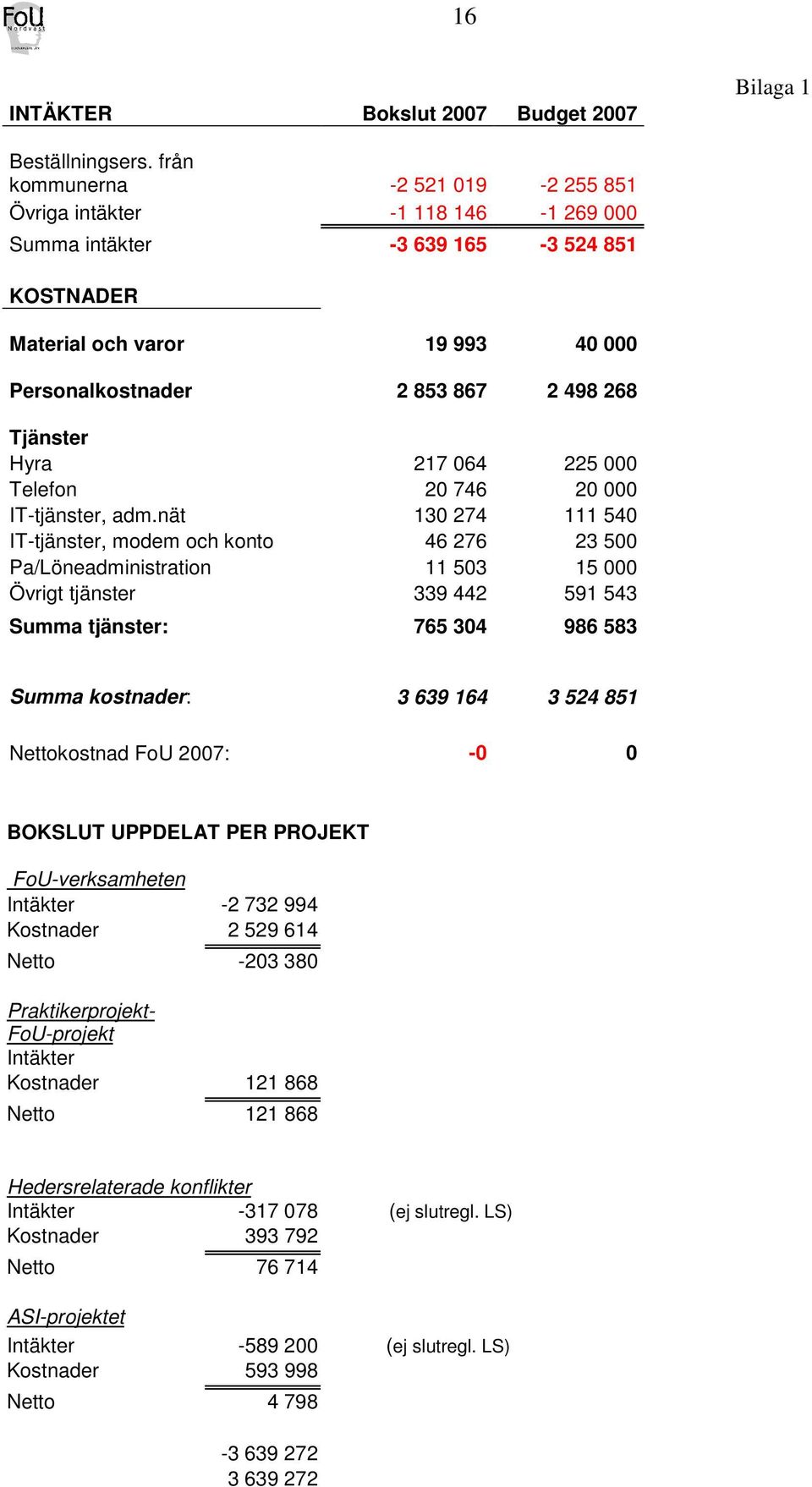 Hyra 217 064 225 000 Telefon 20 746 20 000 IT-tjänster, adm.