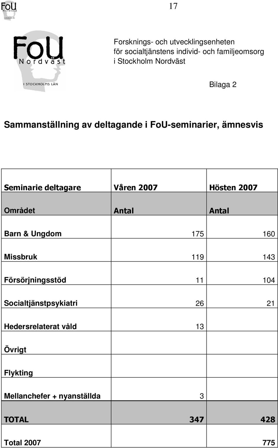 2007 Området Antal Antal Barn & Ungdom 175 160 Missbruk 119 143 Försörjningsstöd 11 104