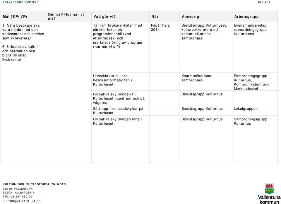 ) Pågår hela 2014 Beslutsgrupp, kultursekreterare och, samordningsgrupp Utveckla turist- och besöksinformationen i Samordningsgrupp