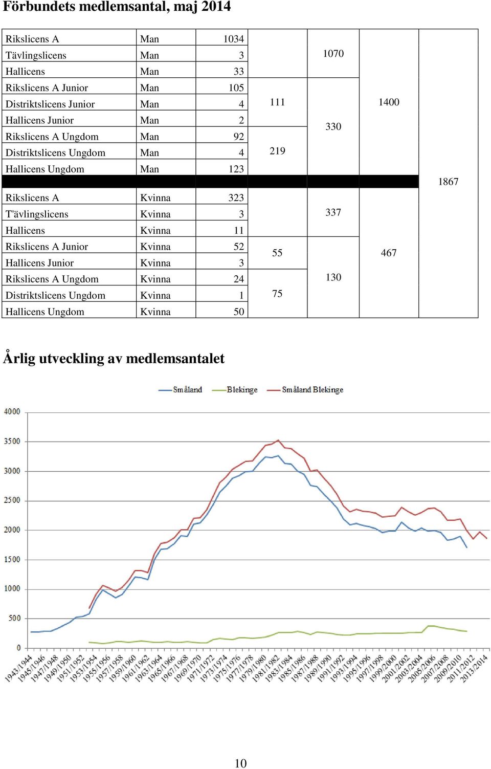 323 T'ävlingslicens Kvinna 3 Hallicens Kvinna 11 Rikslicens A Junior Kvinna 52 Hallicens Junior Kvinna 3 Rikslicens A Ungdom Kvinna 24