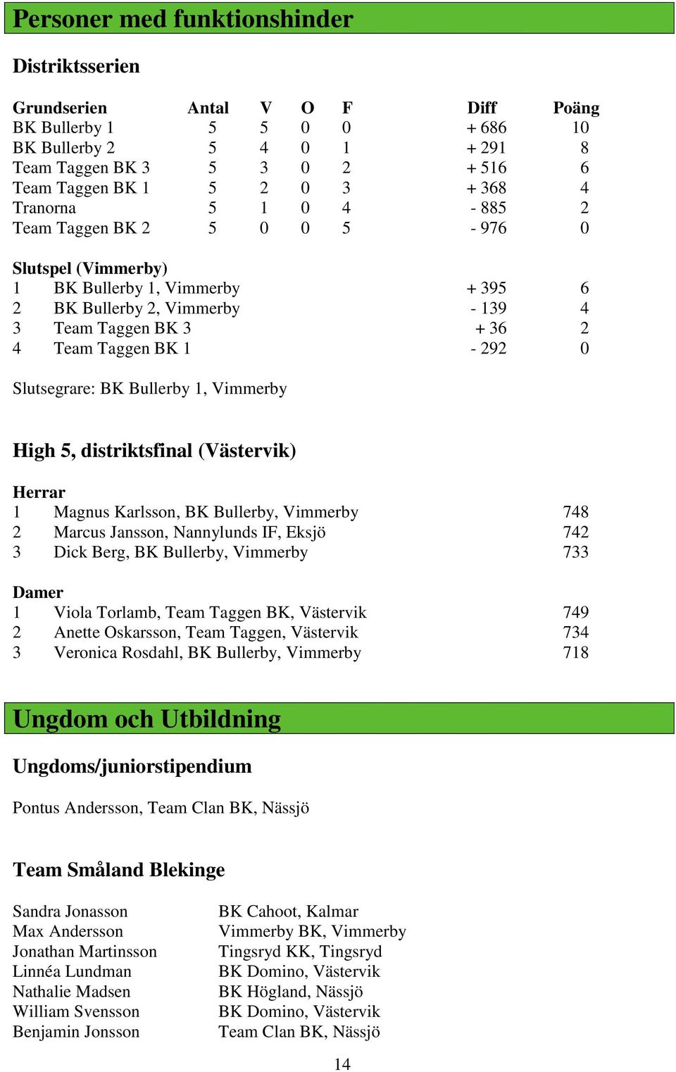 0 Slutsegrare: BK Bullerby 1, Vimmerby High 5, distriktsfinal (Västervik) Herrar 1 Magnus Karlsson, BK Bullerby, Vimmerby 748 2 Marcus Jansson, Nannylunds IF, Eksjö 742 3 Dick Berg, BK Bullerby,