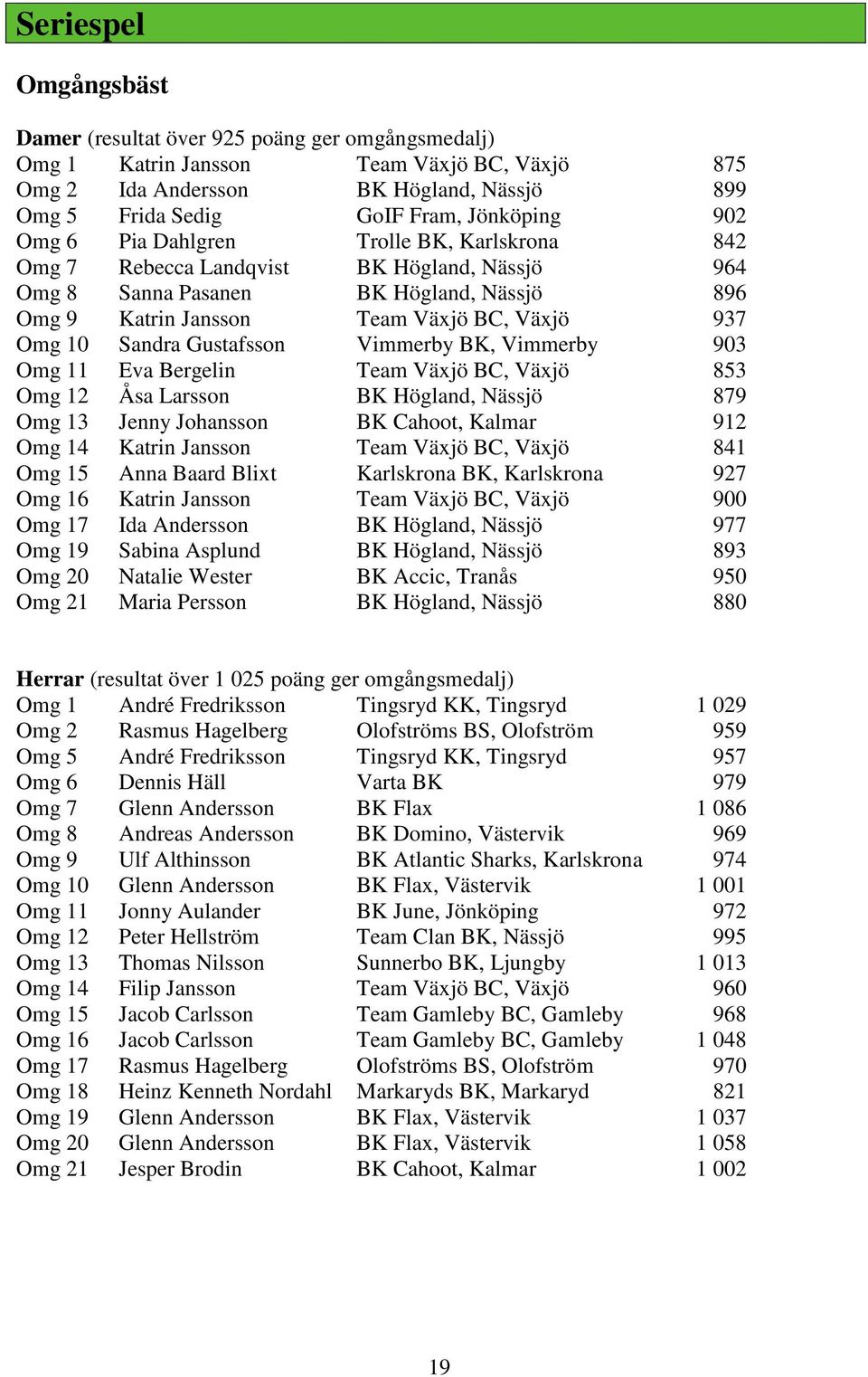 Gustafsson Vimmerby BK, Vimmerby 903 Omg 11 Eva Bergelin Team Växjö BC, Växjö 853 Omg 12 Åsa Larsson BK Högland, Nässjö 879 Omg 13 Jenny Johansson BK Cahoot, Kalmar 912 Omg 14 Katrin Jansson Team