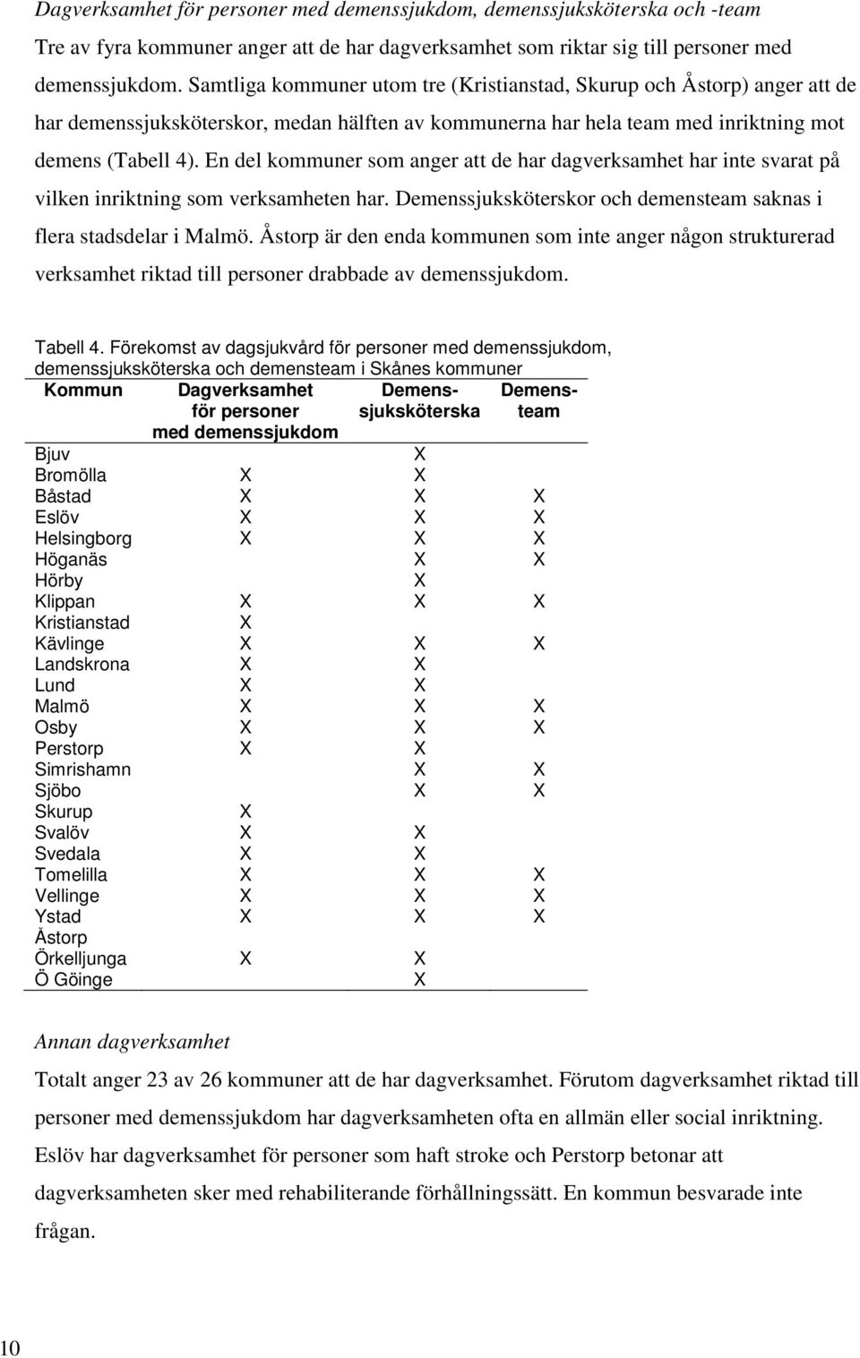 En del kommuner som anger att de har dagverksamhet har inte svarat på vilken inriktning som verksamheten har. Demenssjuksköterskor och demensteam saknas i flera stadsdelar i Malmö.
