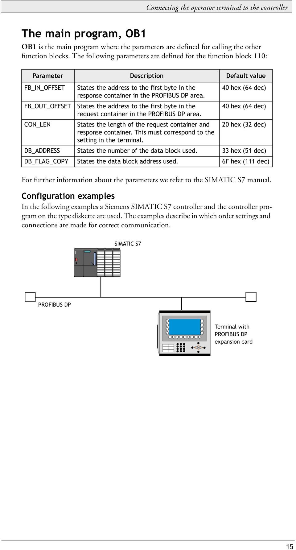 in the PROFIBUS DP area. States the address to the first byte in the request container in the PROFIBUS DP area. States the length of the request container and response container.