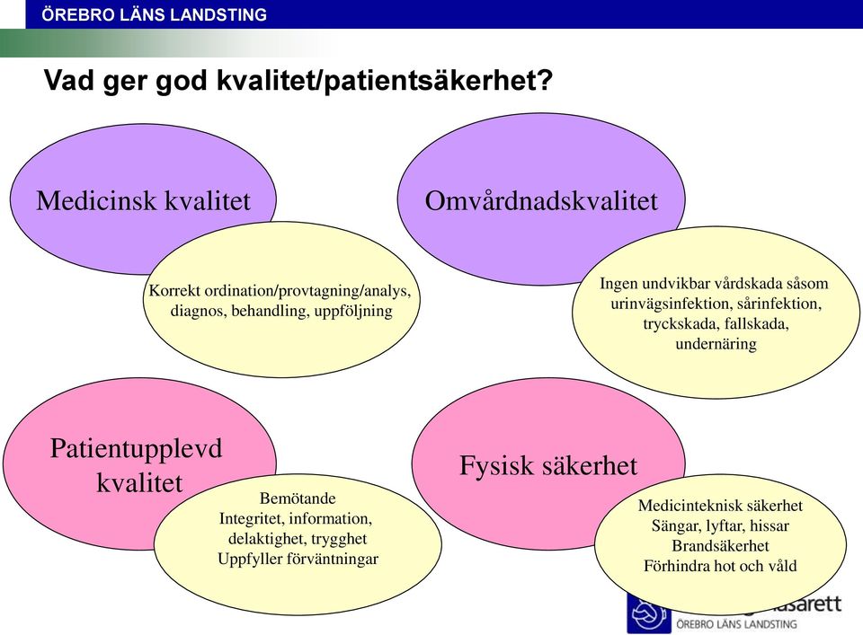 Ingen undvikbar vårdskada såsom urinvägsinfektion, sårinfektion, tryckskada, fallskada, undernäring