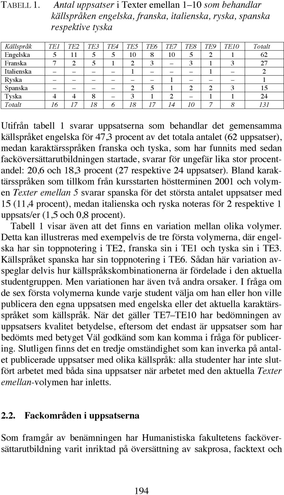5 5 10 8 10 5 2 1 62 Franska 7 2 5 1 2 3 3 1 3 27 Italienska 1 1 2 Ryska 1 1 Spanska 2 5 1 2 2 3 15 Tyska 4 4 8 3 1 2 1 1 24 Totalt 16 17 18 6 18 17 14 10 7 8 131 Utifrån tabell 1 svarar uppsatserna