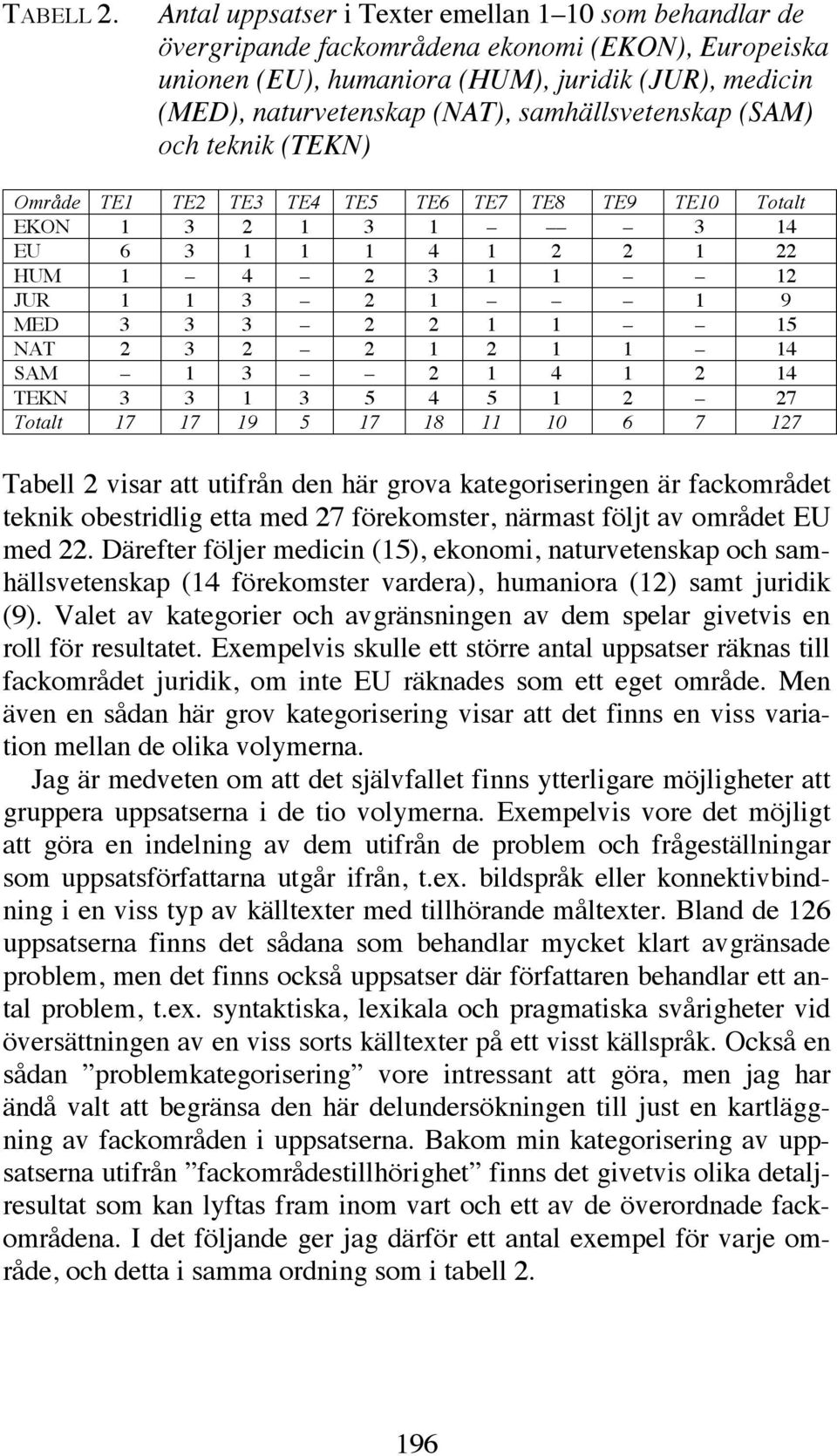 samhällsvetenskap (SAM) och teknik (TEKN) Område TE1 TE2 TE3 TE4 TE5 TE6 TE7 TE8 TE9 TE10 Totalt EKON 1 3 2 1 3 1 3 14 EU 6 3 1 1 1 4 1 2 2 1 22 HUM 1 4 2 3 1 1 12 JUR 1 1 3 2 1 1 9 MED 3 3 3 2 2 1 1