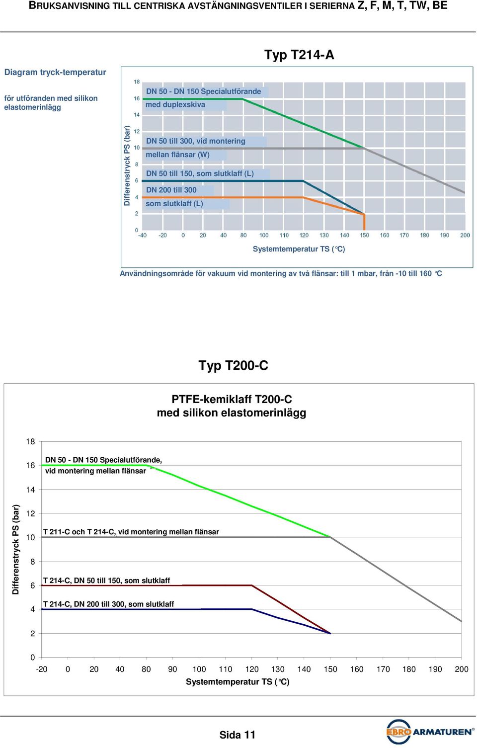 PTFE-Chemieklappe PTFE-kemiklaff T200-C T200-C med mit Silikon silikon Elastomereinlagen elastomerinlägg 18 16 DN 50 - bis DN 150 Sonderausführung, Specialutförande, vid bei montering Einbau zwischen