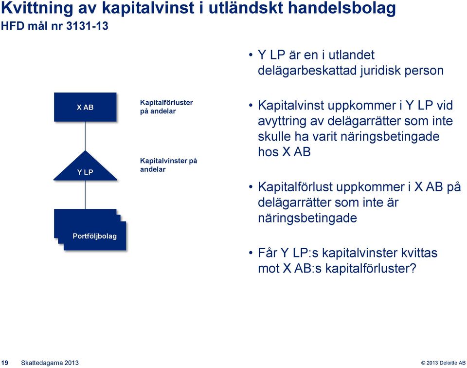 i Y LP vid avyttring av delägarrätter som inte skulle ha varit näringsbetingade hos X AB Kapitalförlust uppkommer i X AB på