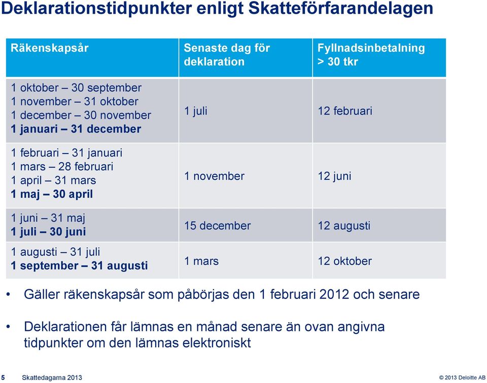 februari 1 november 12 juni 1 juni 31 maj 1 juli 30 juni 15 december 12 augusti 1 augusti 31 juli 1 september 31 augusti 1 mars 12 oktober Gäller