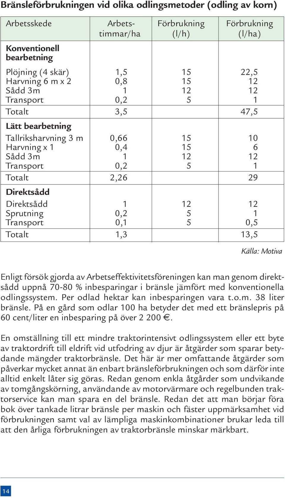 Direktsådd 1 12 12 Sprutning 0,2 5 1 Transport 0,1 5 0,5 Totalt 1,3 13,5 Källa: Motiva Enligt försök gjorda av Arbetseffektivitetsföreningen kan man genom direktsådd uppnå 70-80 % inbesparingar i