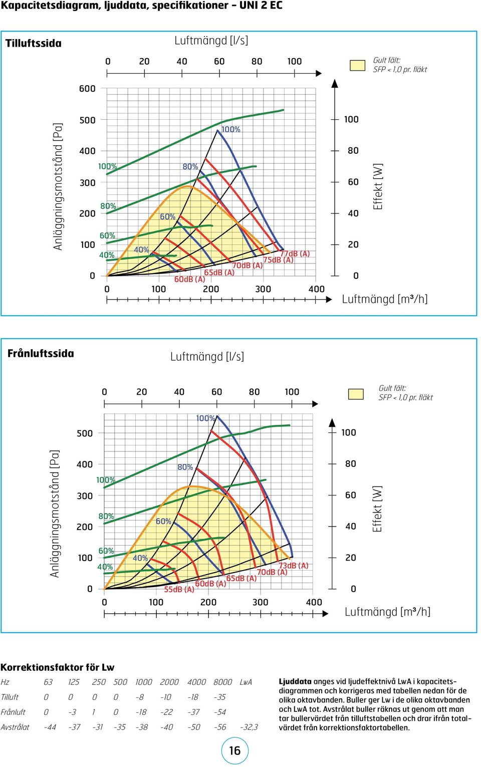 (A)7dB 6dB (A) 2 3 4 1 2 8 6 4 2 Effekt [W] Luftmängd [m³/h] vann hybrid -6-15 -26 vann Frånluftssida -6-1 -15-19 -22-25 Luftmängd [l/s] -28-29 hybrid 2 4 6 8 1 Gult fält: SFP < 1, pr.