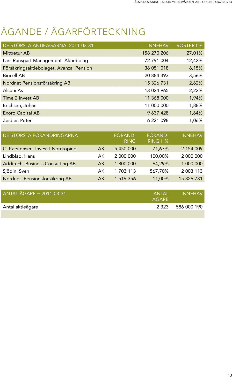Capital AB 9 637 428 1,64% Zeidler, Peter 6 221 098 1,06% De Största Förändringarna Förändring Förändring I % Innehav C.