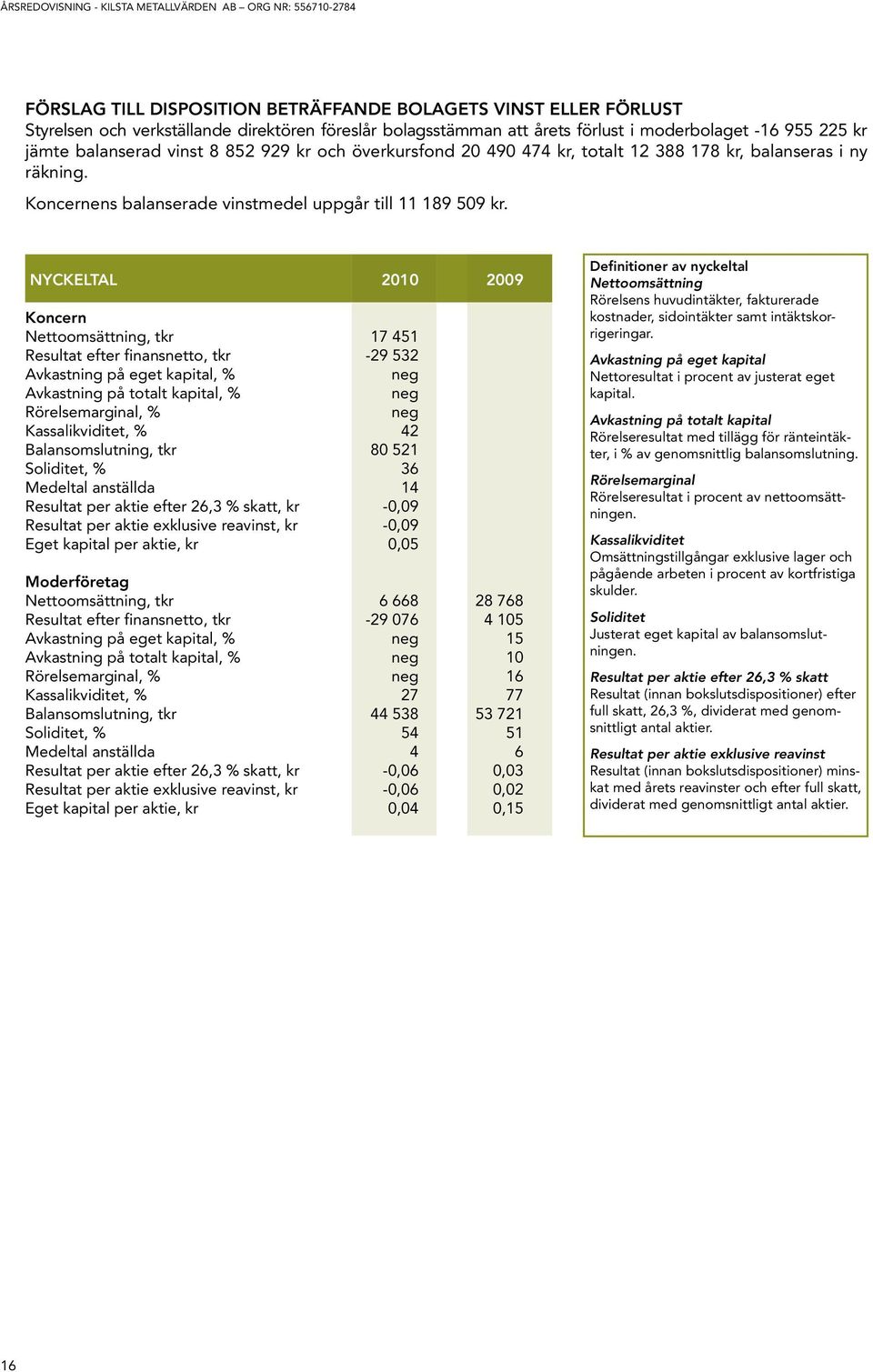 Koncernens balanserade vinstmedel uppgår till 11 189 509 kr.