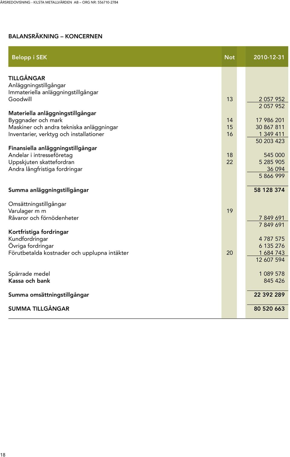 finansiella anläggningstillgångar Andelar i intresseföretag 18 545 000 Uppskjuten skattefordran 22 5 285 905 Andra långfristiga fordringar 36 094 5 866 999 summa anläggningstillgångar 58 128 374