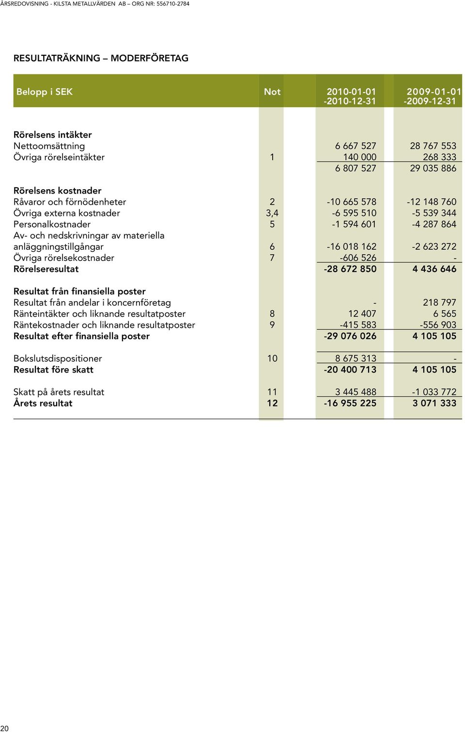 Personalkostnader 5-1 594 601-4 287 864 Av- och nedskrivningar av materiella anläggningstillgångar 6-16 018 162-2 623 272 Övriga rörelsekostnader 7-606 526 - rörelseresultat -28 672 850 4 436 646