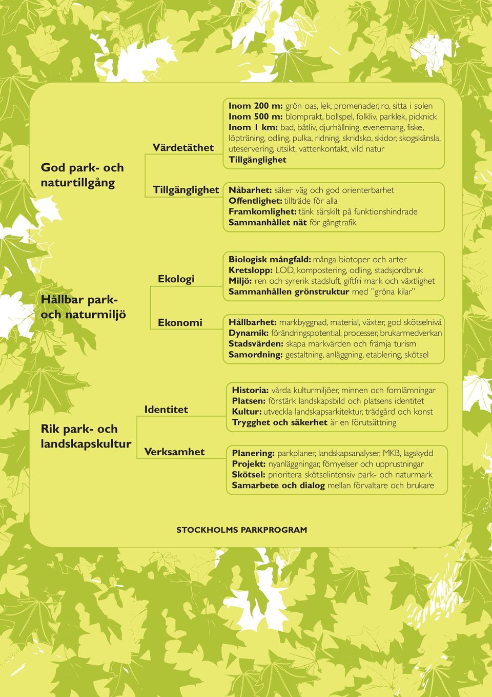 orienterbarhet Offentlighet: tillträde för alla Framkomlighet: tänk särskilt på funktionshindrade Sammanhållet nät för gångtrafik Hållbar parkoch naturmiljö Ekologi Ekonomi Biologisk mångfald: många