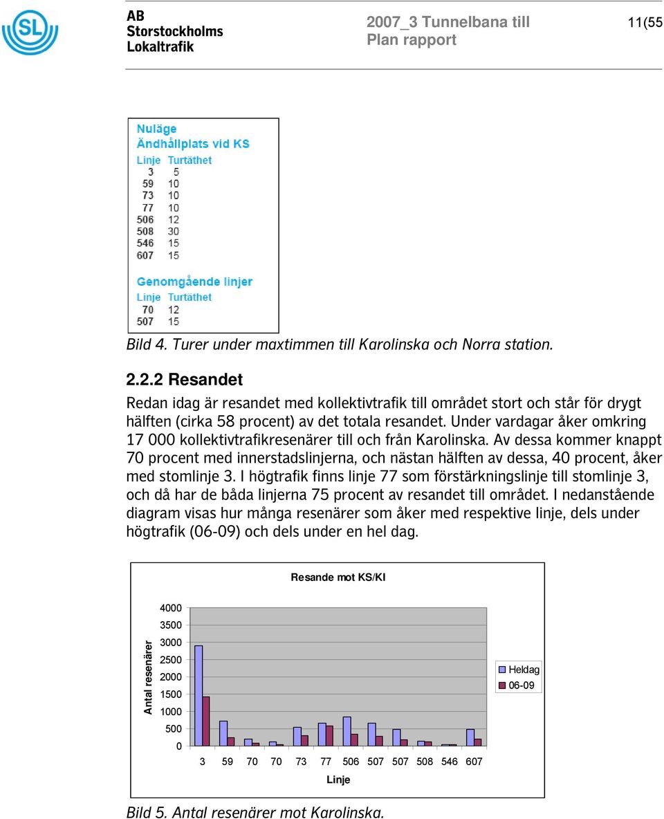 Av dessa kommer knappt 70 procent med innerstadslinjerna, och nästan hälften av dessa, 40 procent, åker med stomlinje 3.