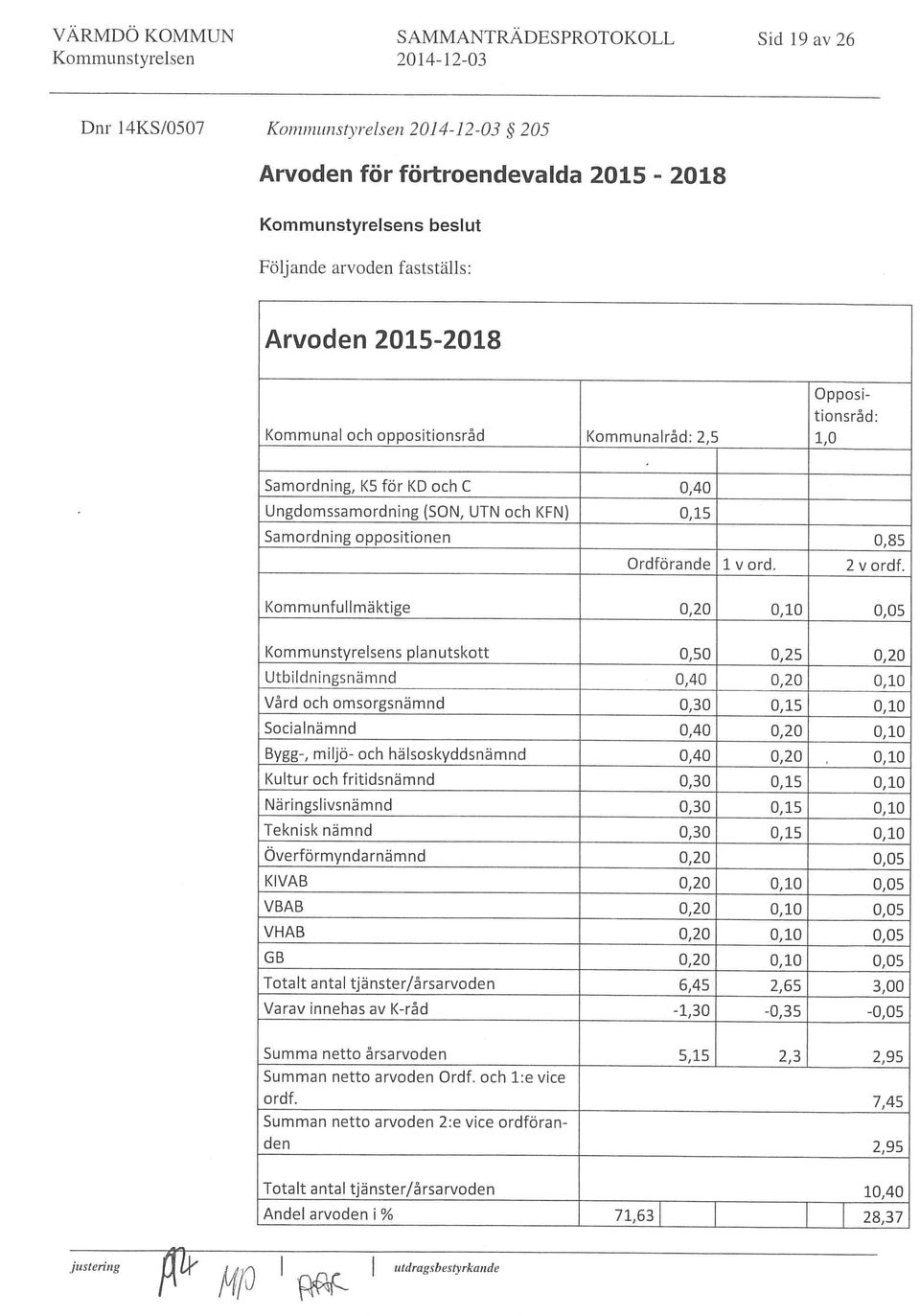 Ordförande 1 v ord. 2 v ordf.