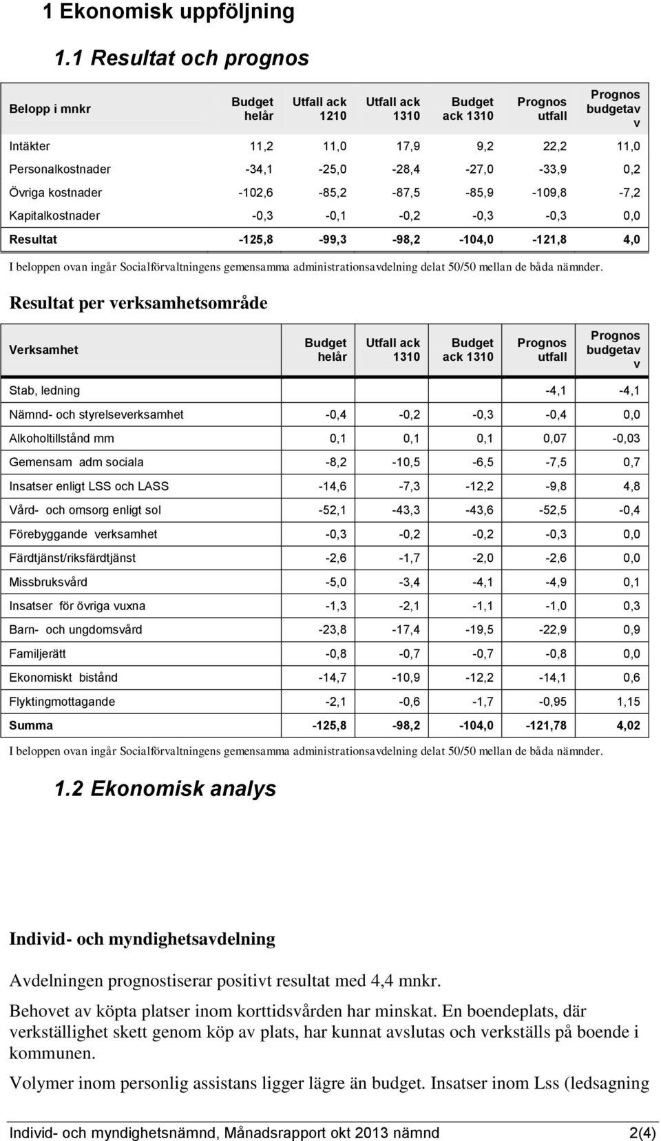 0,2 Övriga kostnader -102,6-85,2-87,5-85,9-109,8-7,2 Kapitalkostnader -0,3-0,1-0,2-0,3-0,3 0,0 Resultat -125,8-99,3-98,2-104,0-121,8 4,0 I beloppen ovan ingår Socialförvaltningens gemensamma