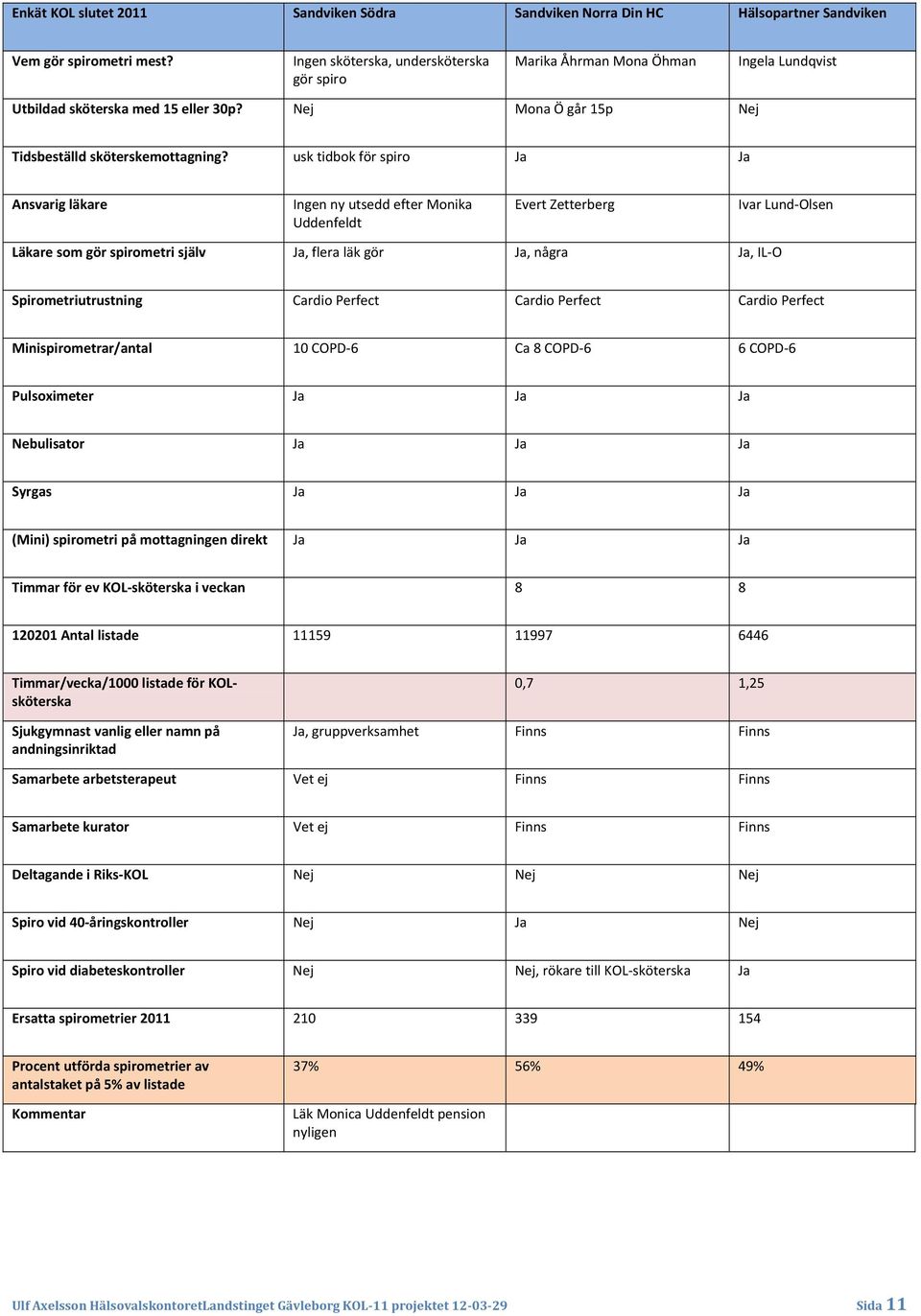usk tidbok för spiro Ja Ja Ansvarig läkare Ingen ny utsedd efter Monika Uddenfeldt Evert Zetterberg Ivar Lund Olsen Läkare som gör spirometri själv Ja, flera läk gör Ja, några Ja, IL O