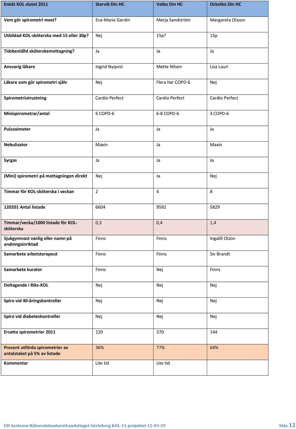 Ja Ja Ja Ansvarig läkare Ingrid Nyqvist Mette Nilsen Lisa Lauri Läkare som gör spirometri själv Nej Flera har COPD 6 Nej Spirometriutrustning Cardio Perfect Cardio Perfect Cardio Perfect