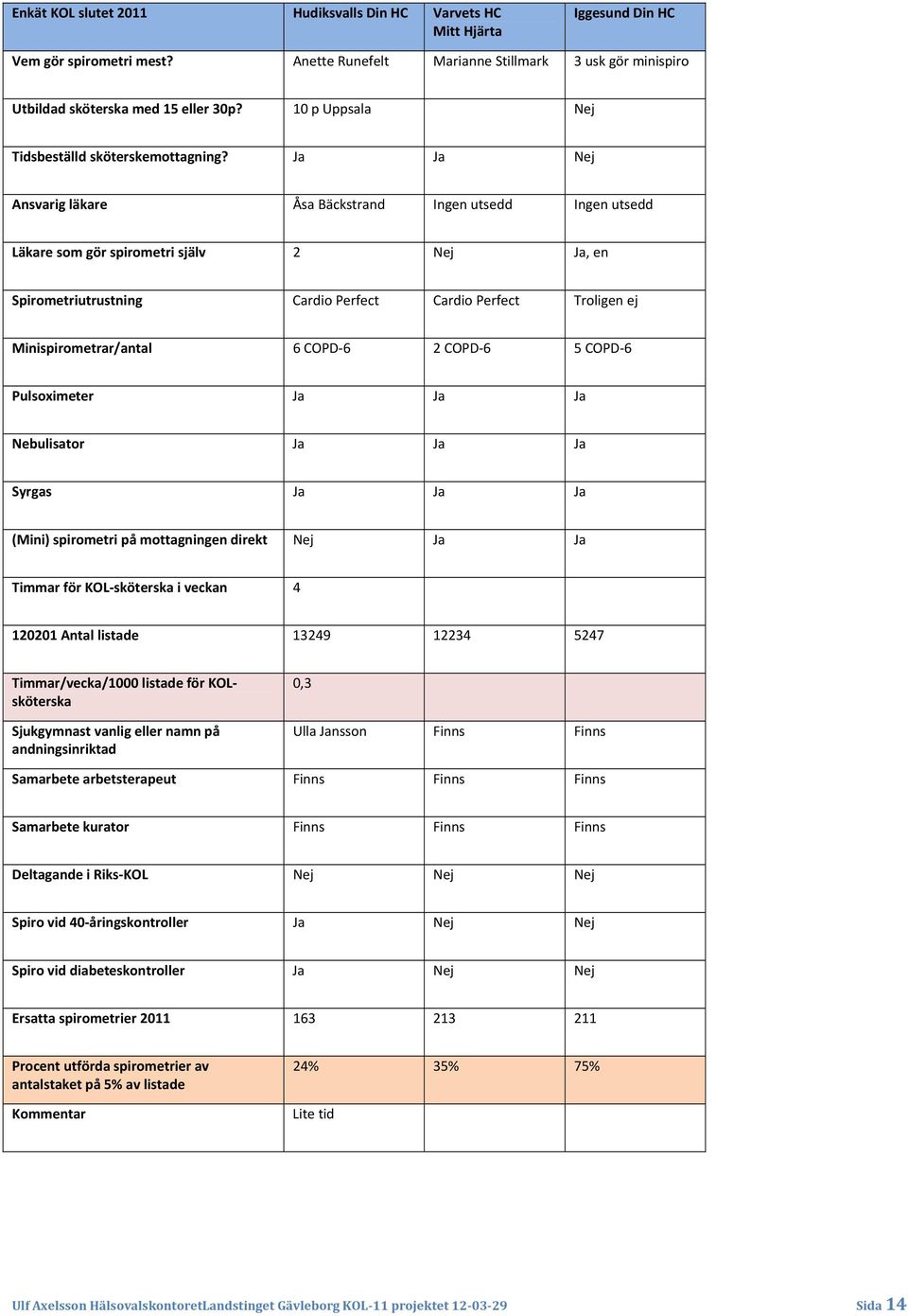 Ja Ja Nej Ansvarig läkare Åsa Bäckstrand Ingen utsedd Ingen utsedd Läkare som gör spirometri själv 2 Nej Ja, en Spirometriutrustning Cardio Perfect Cardio Perfect Troligen ej Minispirometrar/antal 6