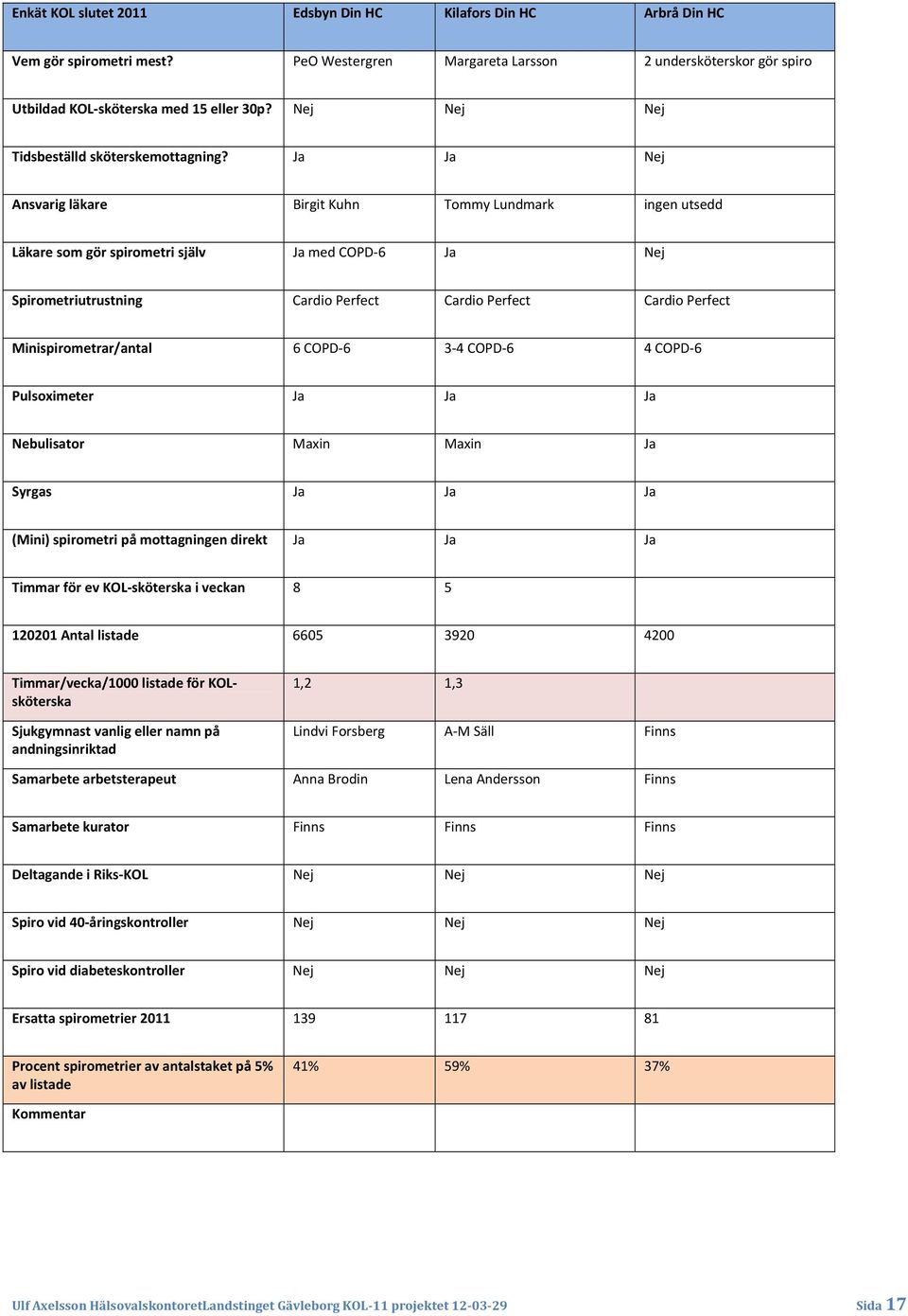 Ja Ja Nej Ansvarig läkare Birgit Kuhn Tommy Lundmark ingen utsedd Läkare som gör spirometri själv Ja med COPD 6 Ja Nej Spirometriutrustning Cardio Perfect Cardio Perfect Cardio Perfect