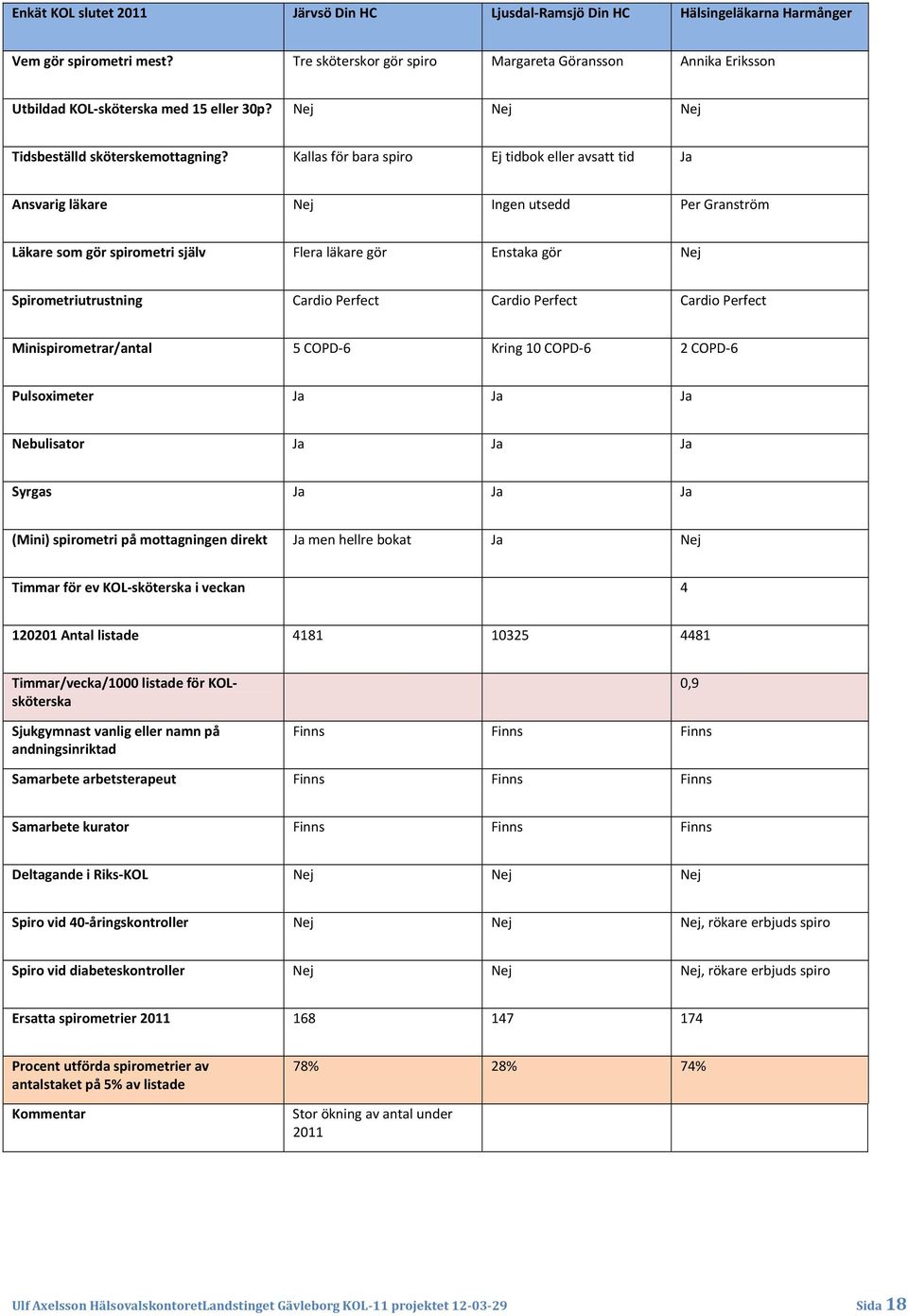 Kallas för bara spiro Ej tidbok eller avsatt tid Ja Ansvarig läkare Nej Ingen utsedd Per Granström Läkare som gör spirometri själv Flera läkare gör Enstaka gör Nej Spirometriutrustning Cardio Perfect