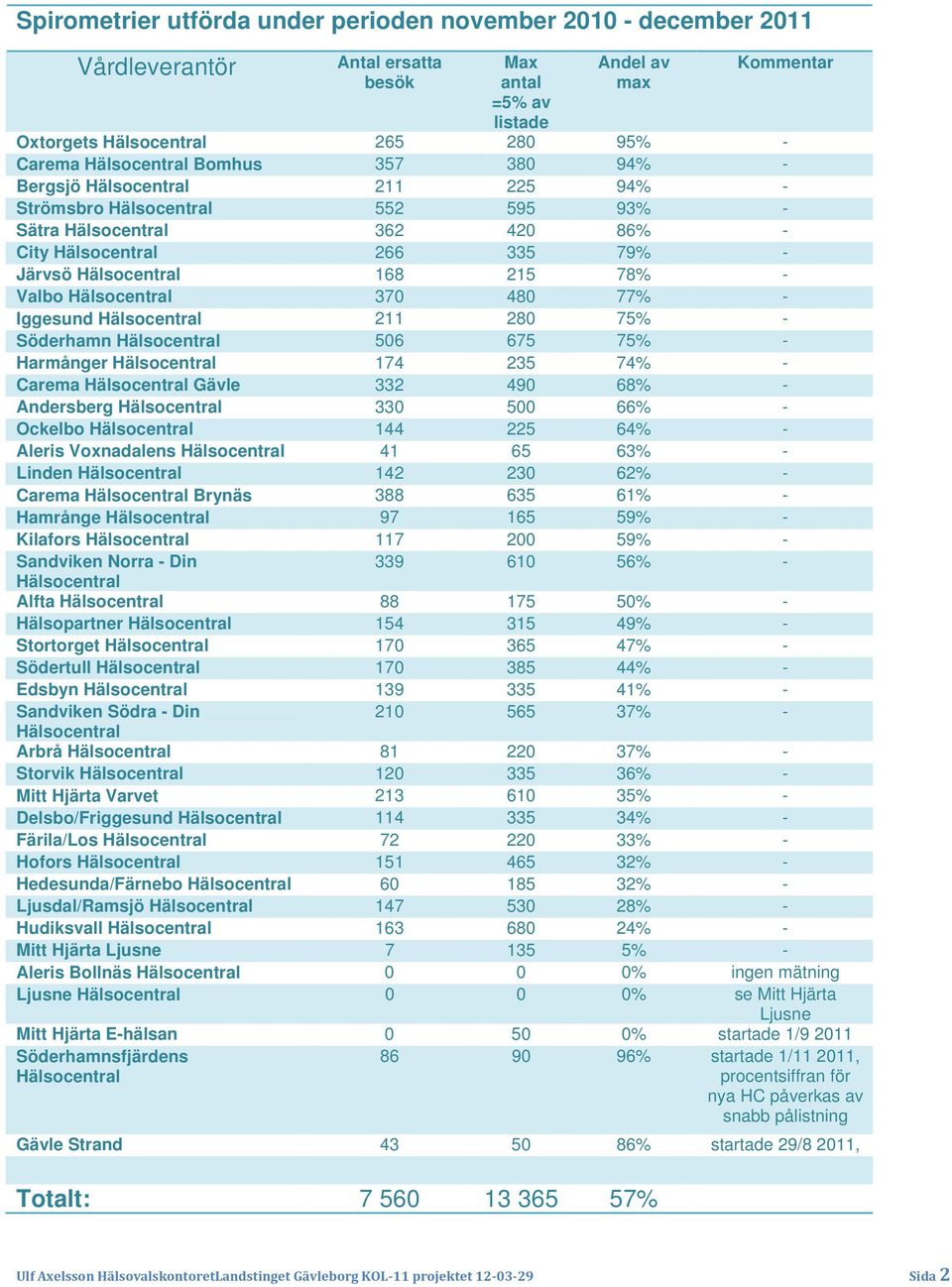 Gävle 332 490 68% - Andersberg 330 500 66% - Ockelbo 144 225 64% - Aleris Voxnadalens 41 65 63% - Linden 142 230 62% - Carema Brynäs 388 635 61% - Hamrånge 97 165 59% - Kilafors 117 200 59% -