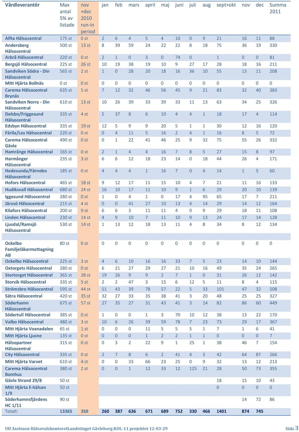 208 Mitt Hjärta Bollnäs 0 st 0 st 0 0 0 0 0 0 0 0 0 0 0 0 Carema 635 st 5 st 7 12 32 46 56 45 9 21 83 32 40 383 Brynäs Sandviken Norra Din 610 st 13 st 10 26 39 33 39 33 11 13 63 34 25 326