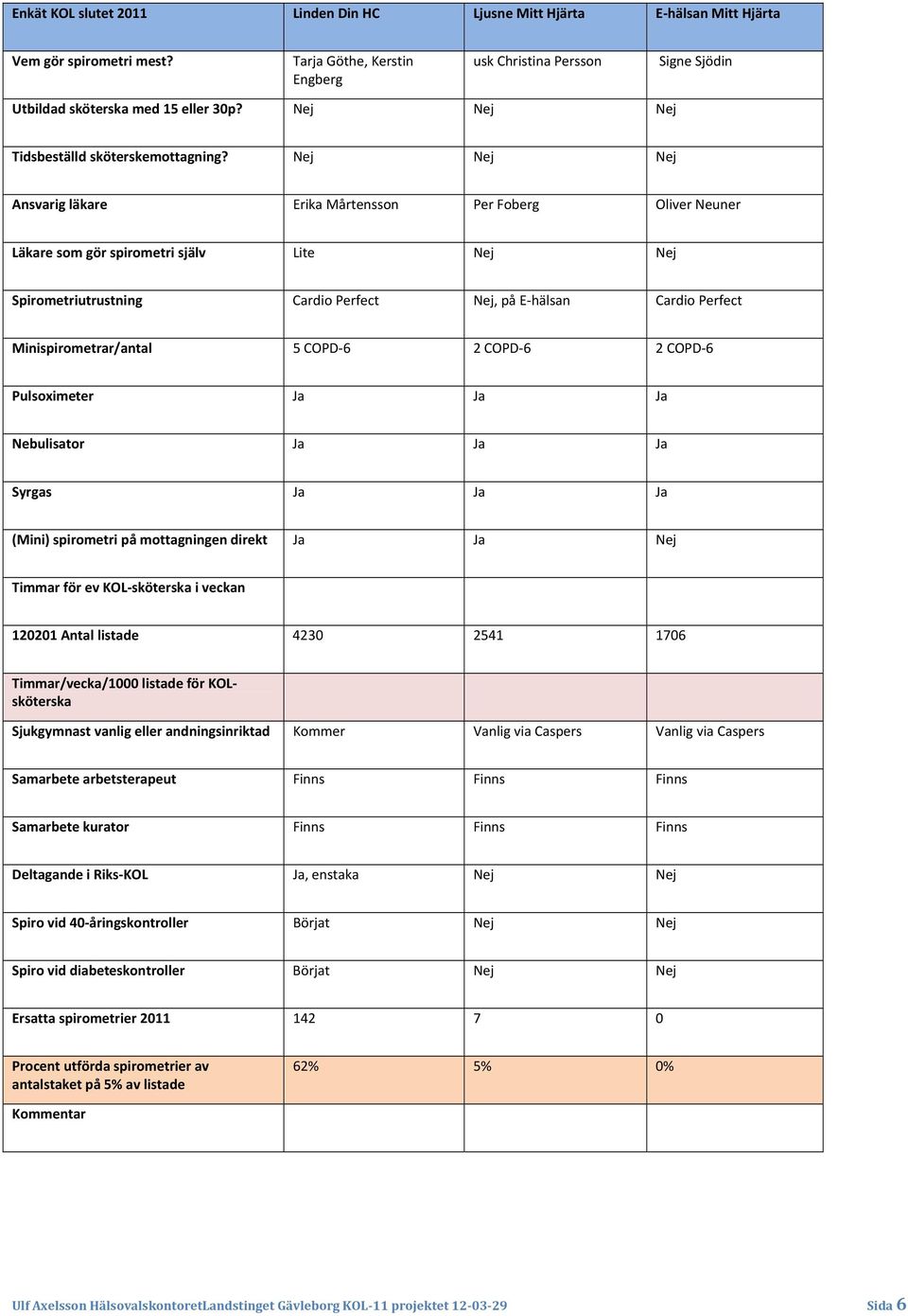 Nej Nej Nej Ansvarig läkare Erika Mårtensson Per Foberg Oliver Neuner Läkare som gör spirometri själv Lite Nej Nej Spirometriutrustning Cardio Perfect Nej, på E hälsan Cardio Perfect