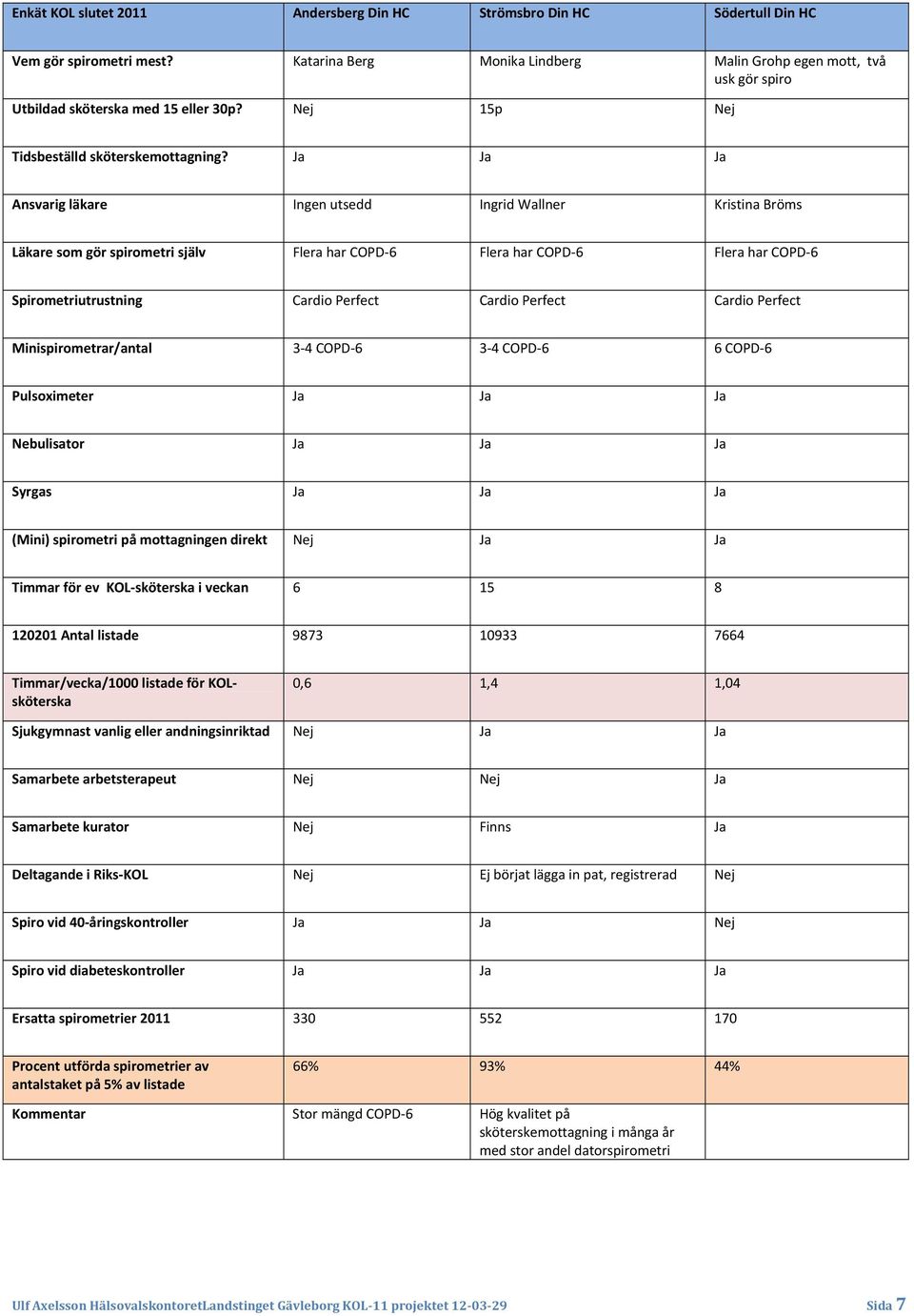 Ja Ja Ja Ansvarig läkare Ingen utsedd Ingrid Wallner Kristina Bröms Läkare som gör spirometri själv Flera har COPD 6 Flera har COPD 6 Flera har COPD 6 Spirometriutrustning Cardio Perfect Cardio