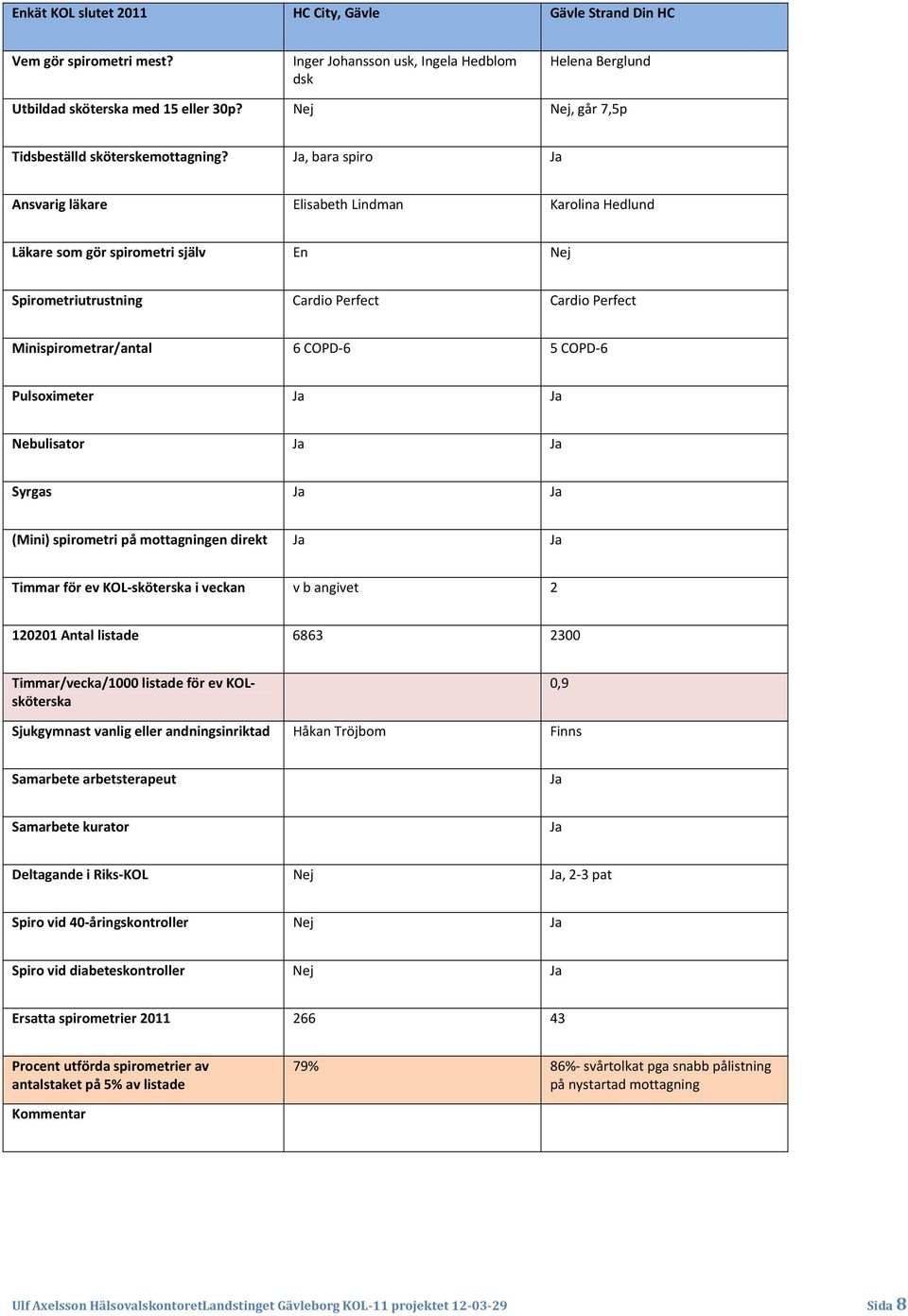 Ja, bara spiro Ja Ansvarig läkare Elisabeth Lindman Karolina Hedlund Läkare som gör spirometri själv En Nej Spirometriutrustning Cardio Perfect Cardio Perfect Minispirometrar/antal 6 COPD 6 5 COPD 6