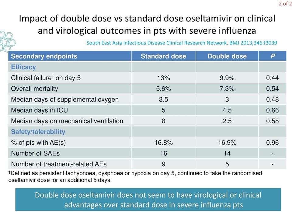 48 Median days in ICU 5 4.5 0.66 Median days on mechanical ventilation 8 2.5 0.58 Safety/tolerability % of pts with AE(s) 16.8% 16.9% 0.