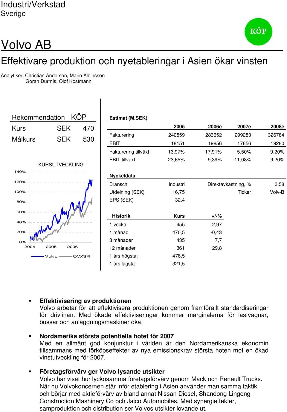 SEK) 2005 2006e 2007e 2008e Fakturering 240559 283652 299253 326784 EBIT 18151 19856 17656 19280 Fakturering tillväxt 13,97% 17,91% 5,50% 9,20% EBIT tillväxt 23,65% 9,39% -11,08% 9,20% Nyckeldata