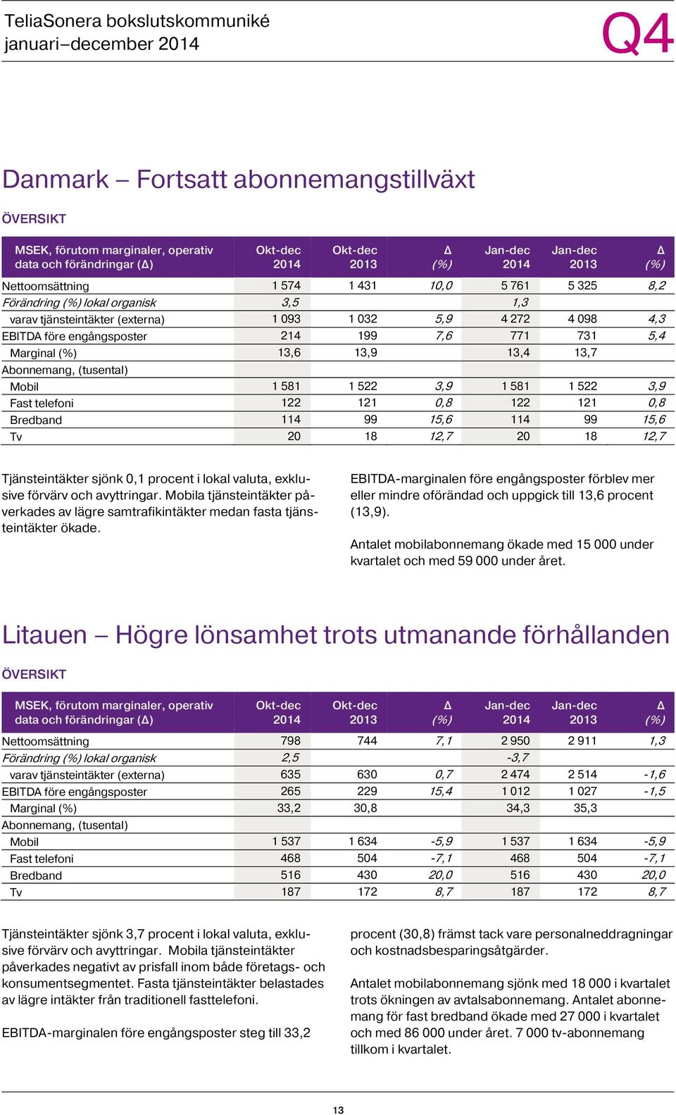 0,8 Bredband 114 99 15,6 114 99 15,6 Tv 20 18 12,7 20 18 12,7 Tjänsteintäkter sjönk 0,1 procent i lokal valuta, exklusive förvärv och avyttringar.