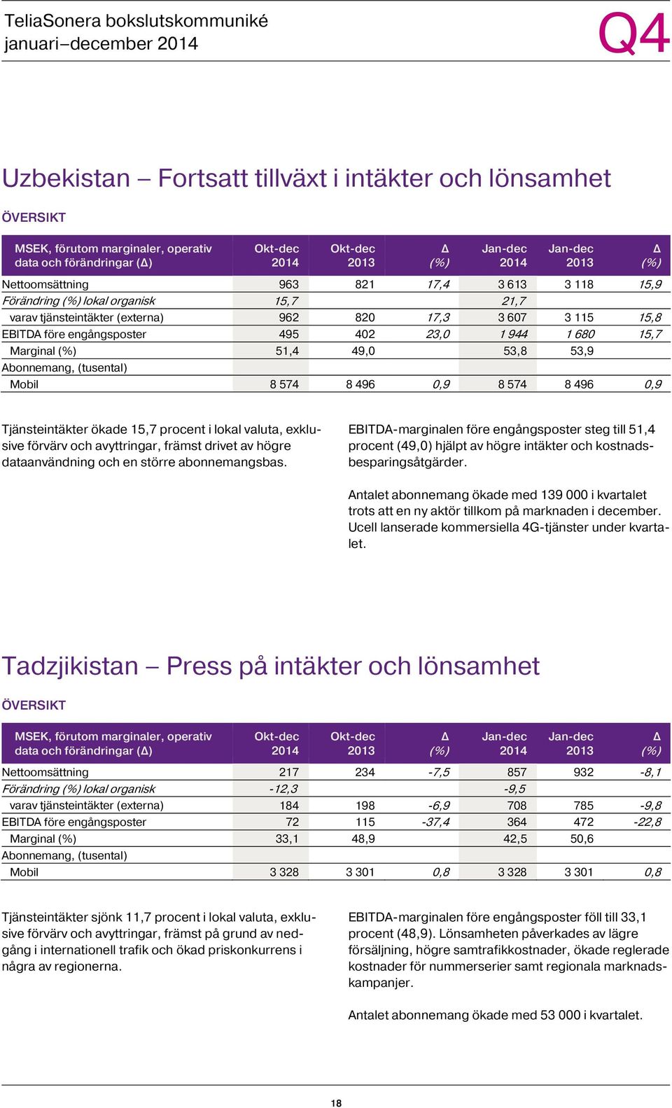 Tjänsteintäkter ökade 15,7 procent i lokal valuta, exklusive förvärv och avyttringar, främst drivet av högre dataanvändning och en större abonnemangsbas.