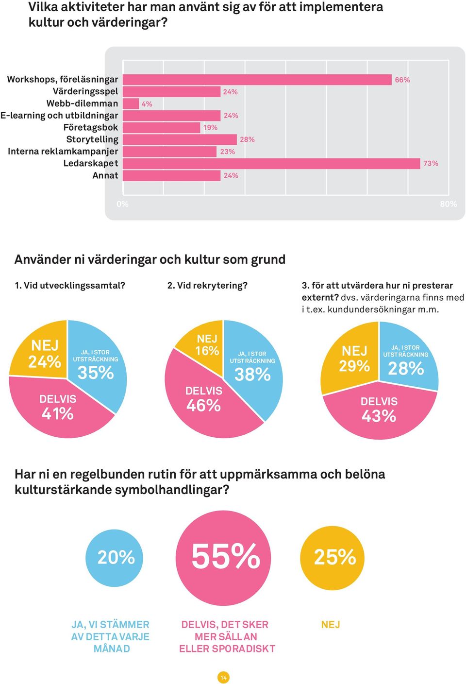 50 60 70 80% Använder ni värderingar och kultur som grund 1. Vid utvecklingssamtal? 2. Vid rekrytering? 3. för att utvärdera hur ni presterar externt? dvs. värderingarna finns med i t.ex. kundundersökningar m.