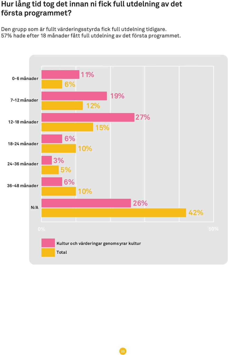 57% hade efter 18 månader fått full utdelning av det första programmet.