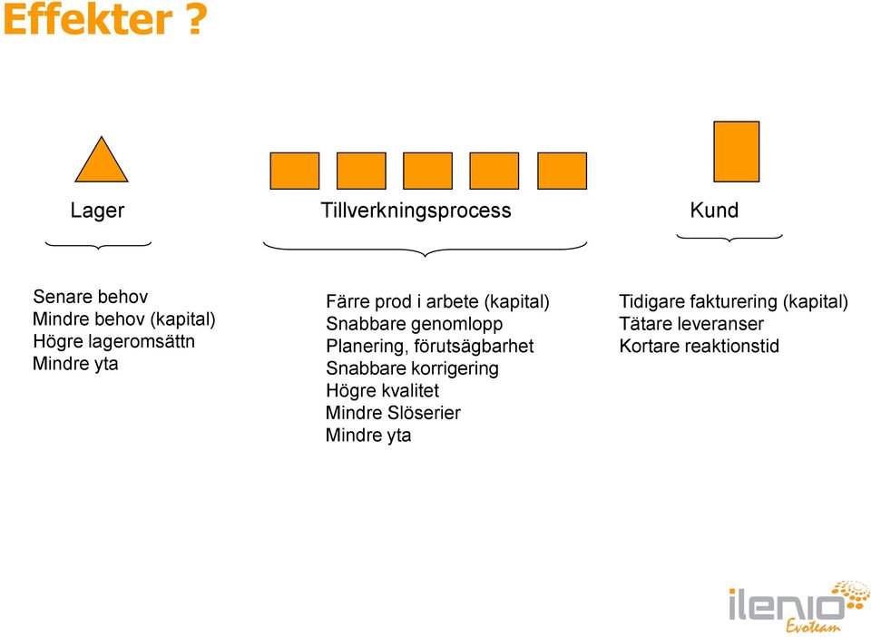 lageromsättn Mindre yta Färre prod i arbete (kapital) Snabbare genomlopp