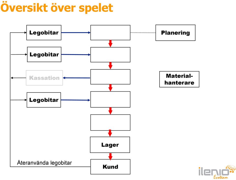 Materialhanterare Legobitar