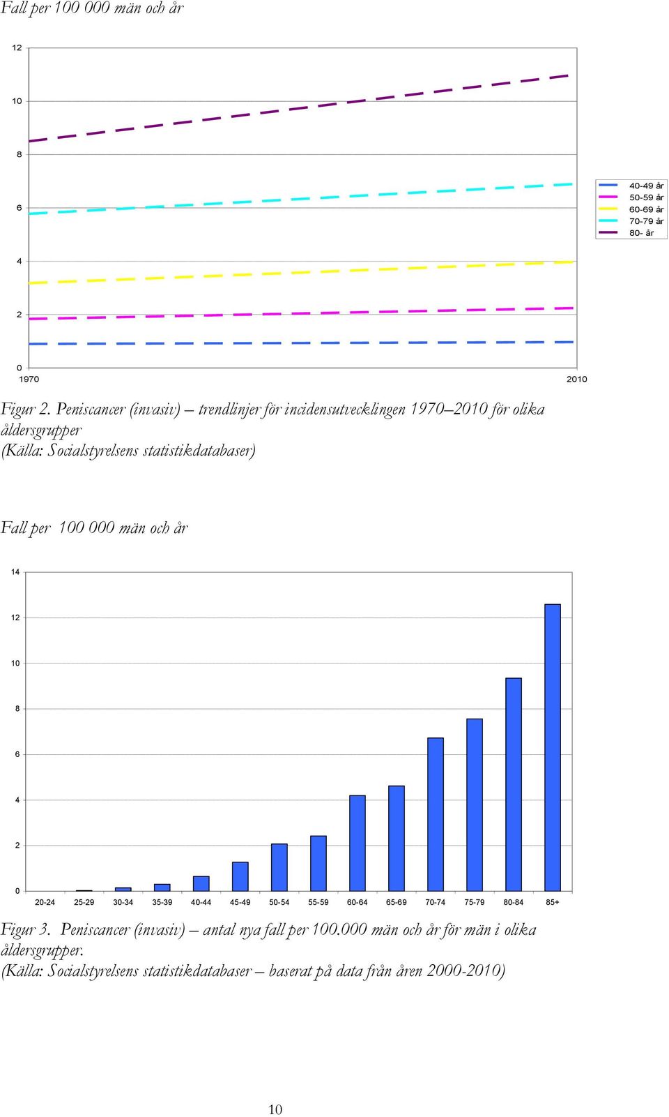 Fall per 100 000 män och år 14 12 10 8 6 4 2 0 20-24 25-29 30-34 35-39 40-44 45-49 50-54 55-59 60-64 65-69 70-74 75-79 80-84 85+ Figur 3.