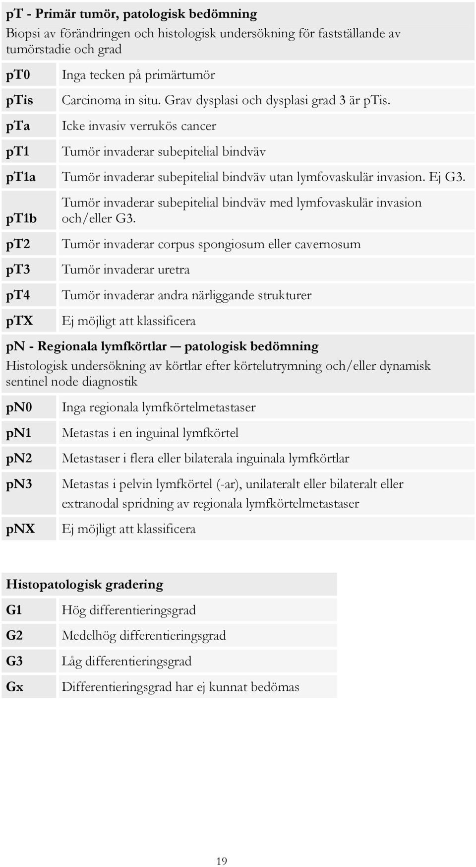 pt1b pt2 pt3 pt4 ptx Tumör invaderar subepitelial bindväv med lymfovaskulär invasion och/eller G3.