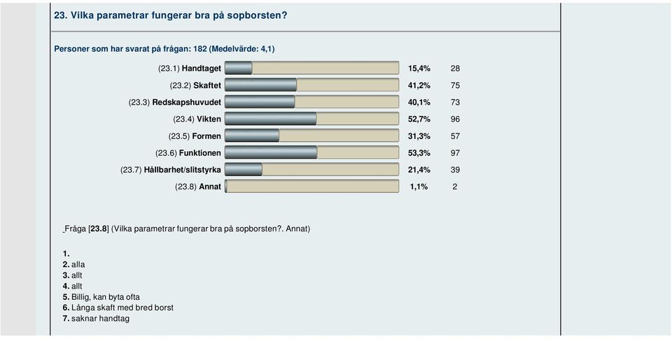 5) Formen 31,3% 57 (23.6) Funktionen 53,3% 97 (23.7) Hållbarhet/slitstyrka 21,4% 39 (23.8) Annat 1,1% 2 Fråga [23.